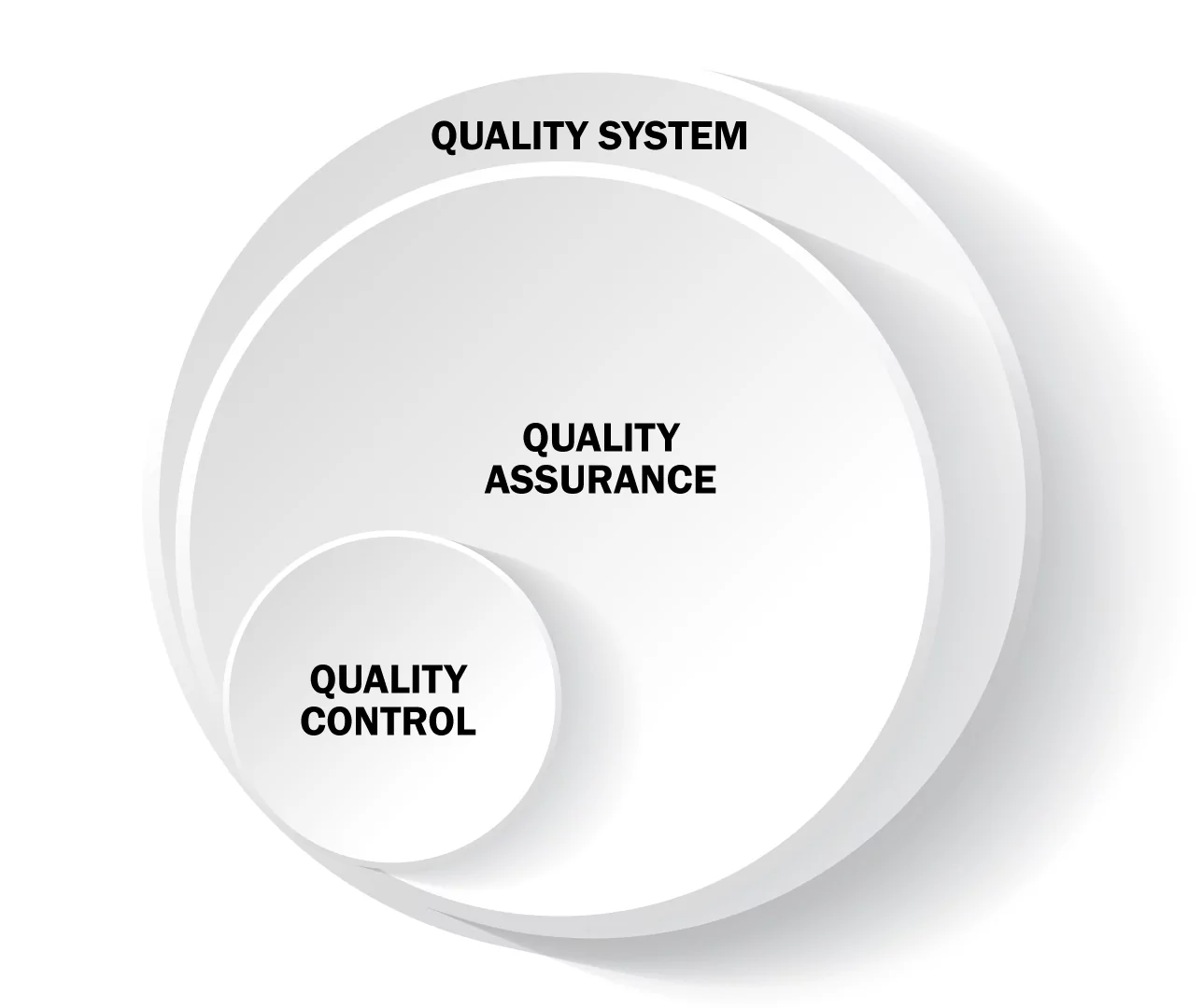 Quality Control Systems